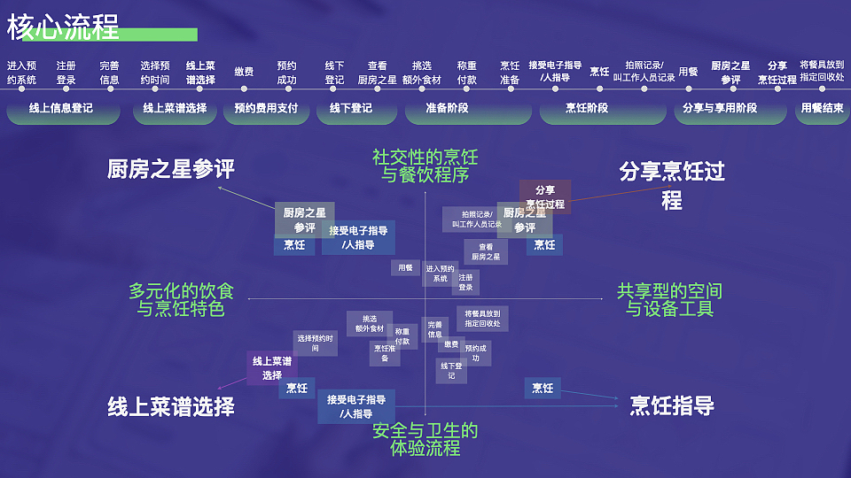 校园共享食堂小程序交互设计（图ZMzYzMTMyMDky） - APP界面 - 站酷设计师挽挽wiiii原创素材 - 站酷ZCOOL