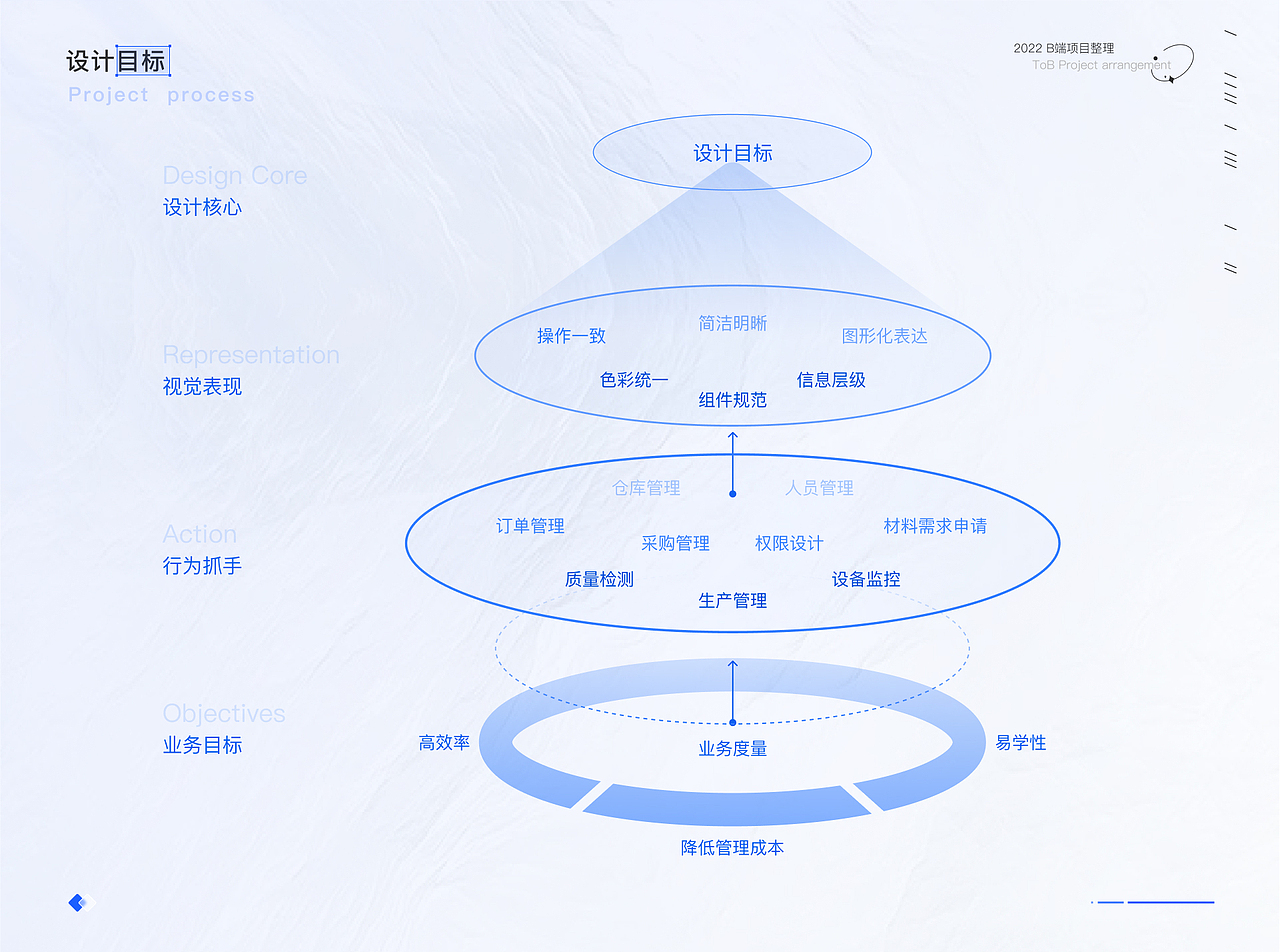 B端ERP项目复盘——医疗器械综合管理系统