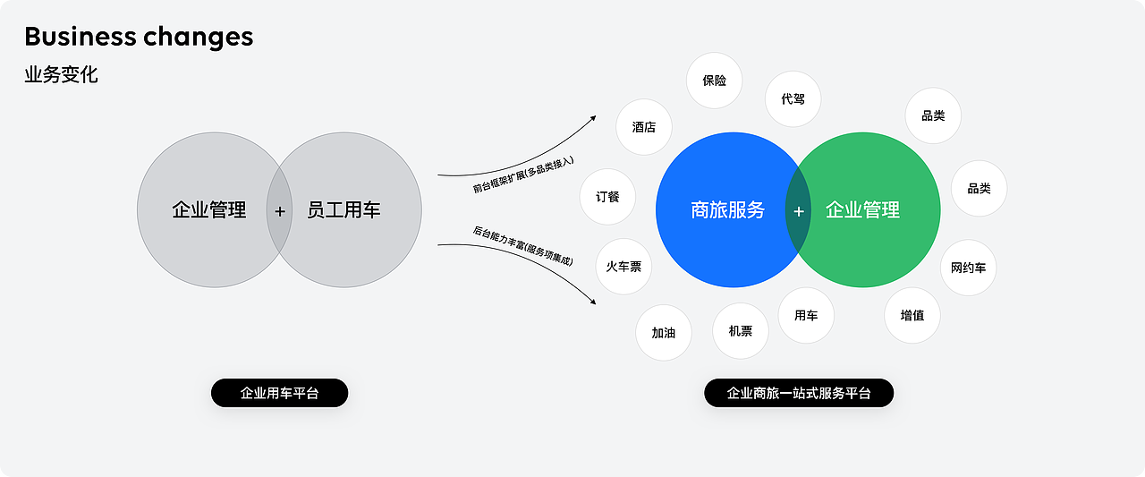 滴滴企业版体验设计（图ZMzM0ODEyMDc2） - 软件界面 - 站酷设计师我是东啊原创素材 - 站酷ZCOOL