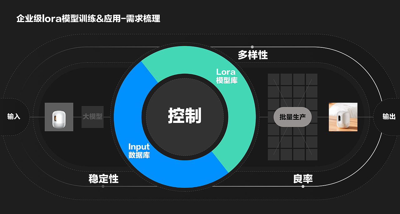 设计师对AIGC应用阶段