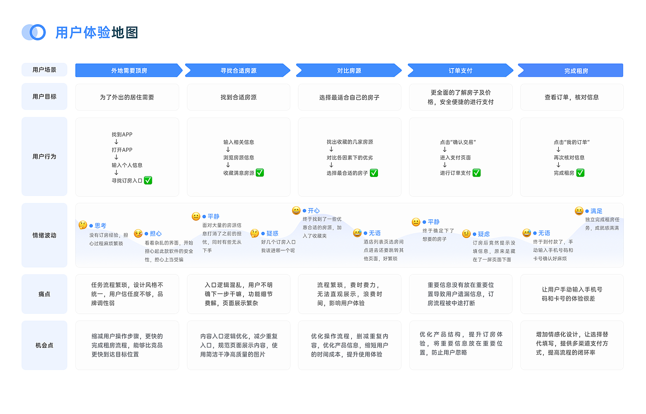 Agoda APP 改版设计与思考