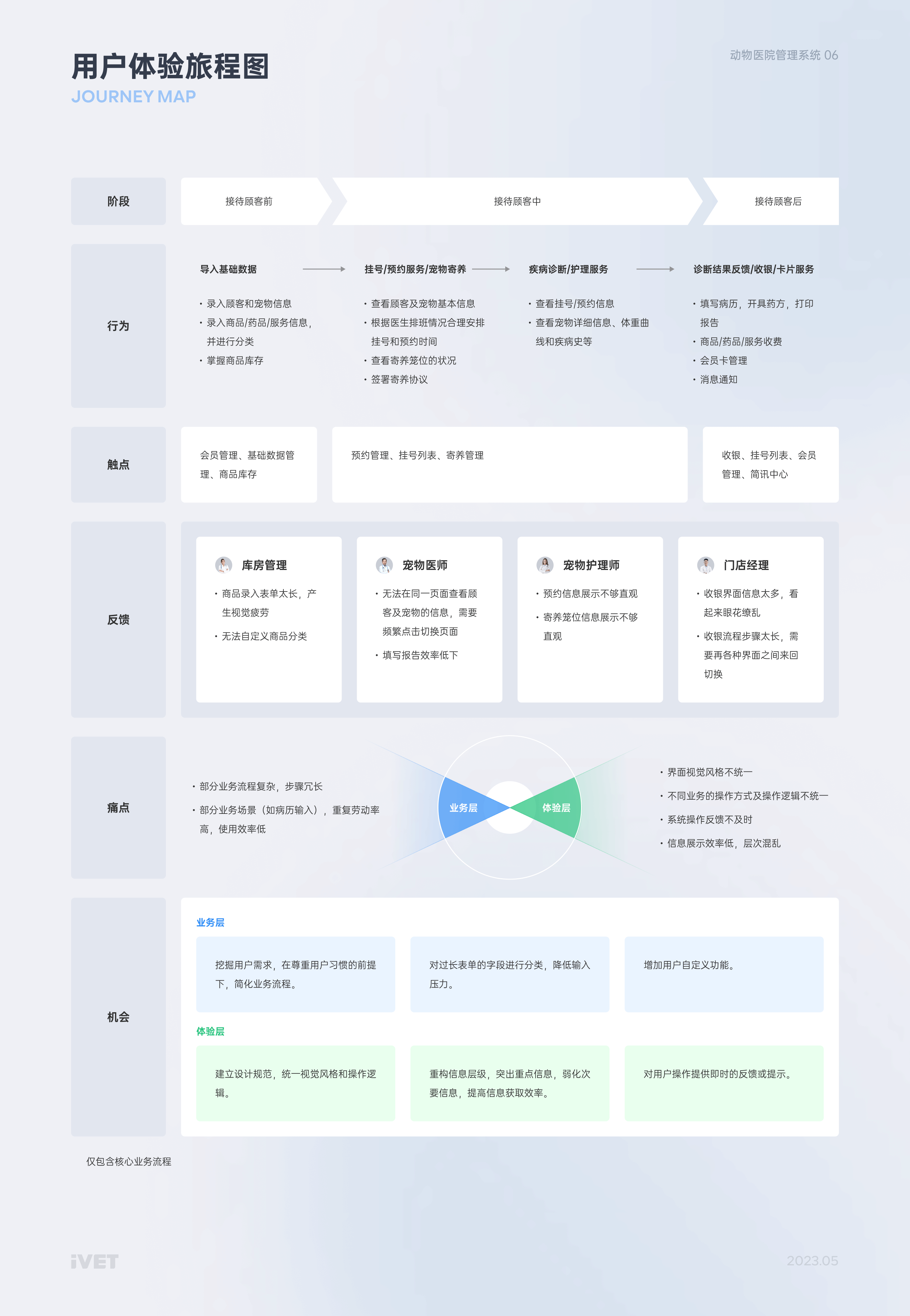 「IVET」动物医院管理系统 | web端设计总结（图ZMzQ4MjE4OTAw） - 软件界面 - 站酷设计师ZHOU014原创素材 - 站酷ZCOOL