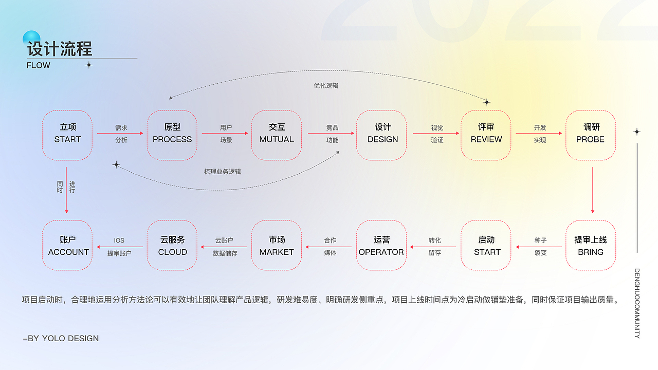 灯火智慧社区app项目（图ZMjk3OTUzMTky） - APP界面 - 站酷设计师一般的一天原创素材 - 站酷ZCOOL