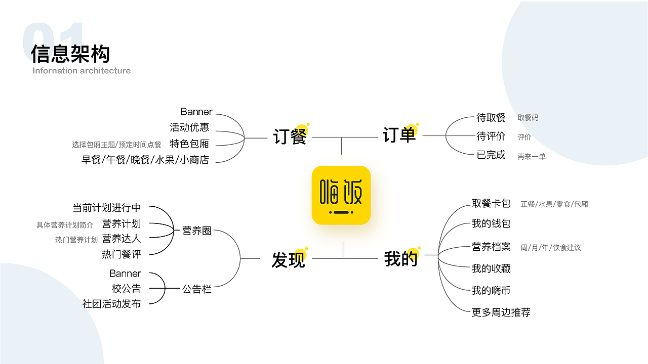 智慧食堂APP部分-食堂订餐APP（图ZMjI2MTExNzU2） - APP界面 - 站酷设计师不爱吃草的绵羊原创素材 - 站酷ZCOOL