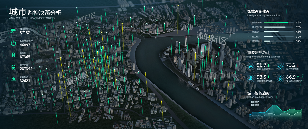 超大屏数据可视化总结-智慧城市