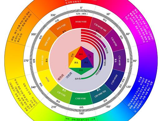 牛顿色相环/伊登色环/配色色相环
