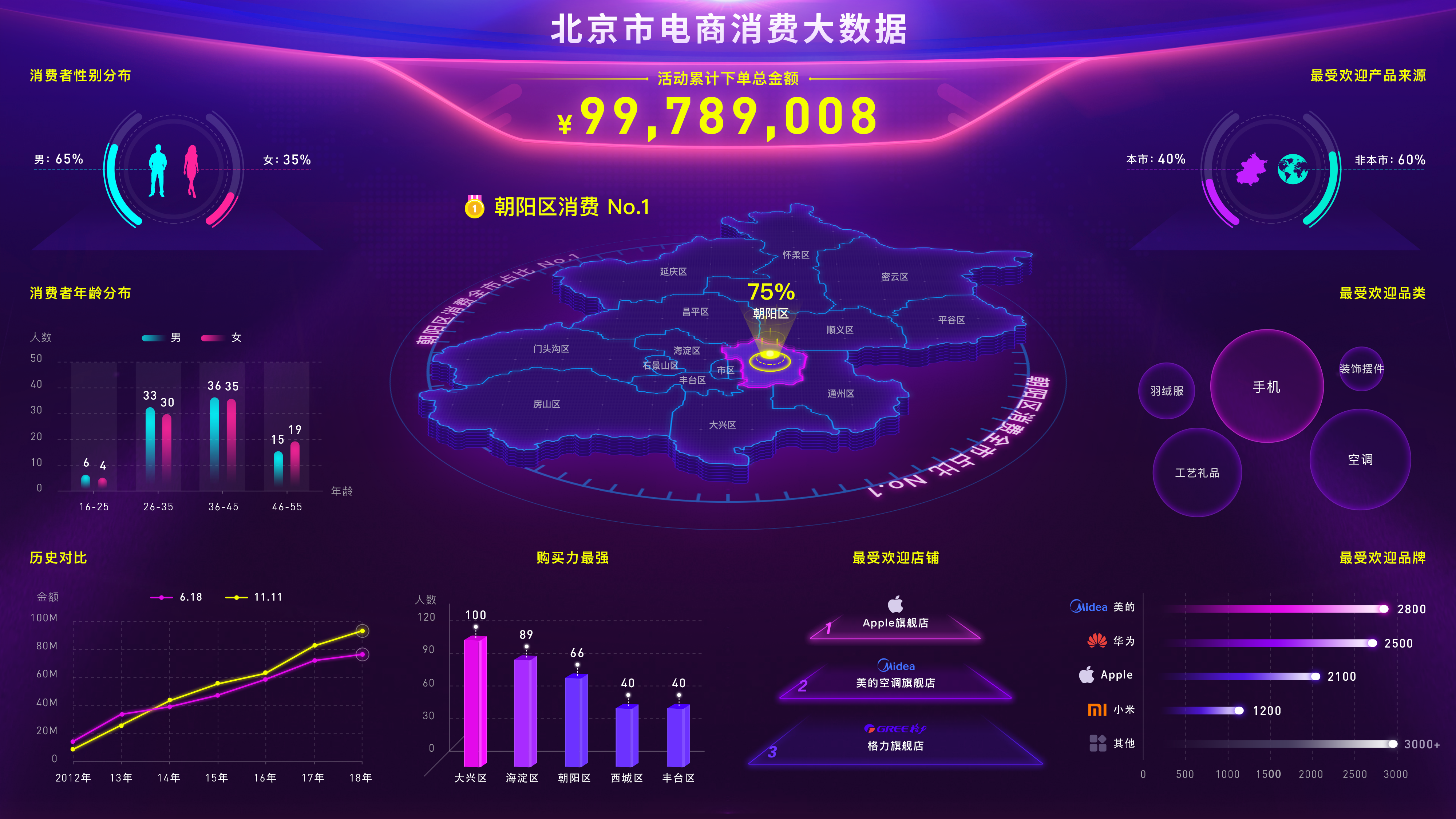 电商大屏 - 数据可视化设计经验分享!