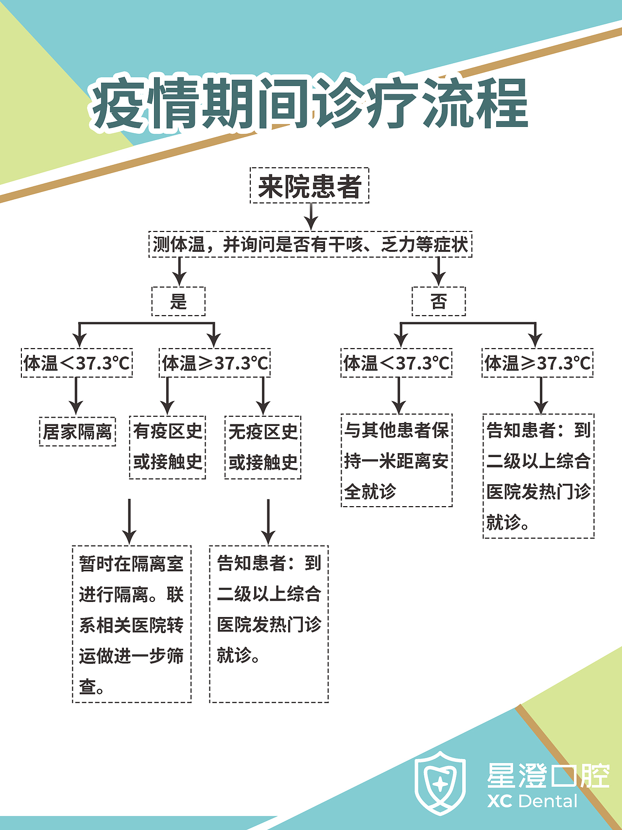 口腔诊所疫情期间就诊流程图