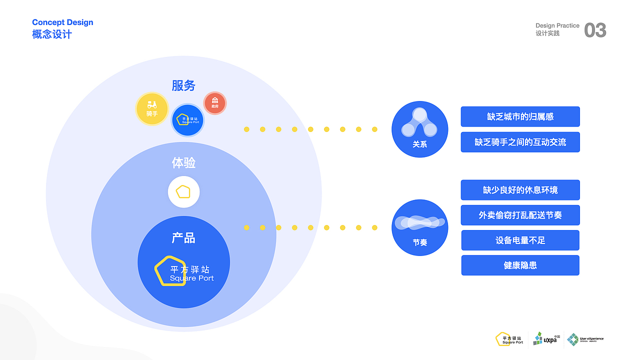 Square Port平方驿站 · UXPA国际用户体验大赛二等奖