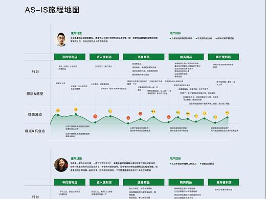 711便利店数字化创新-前期研究