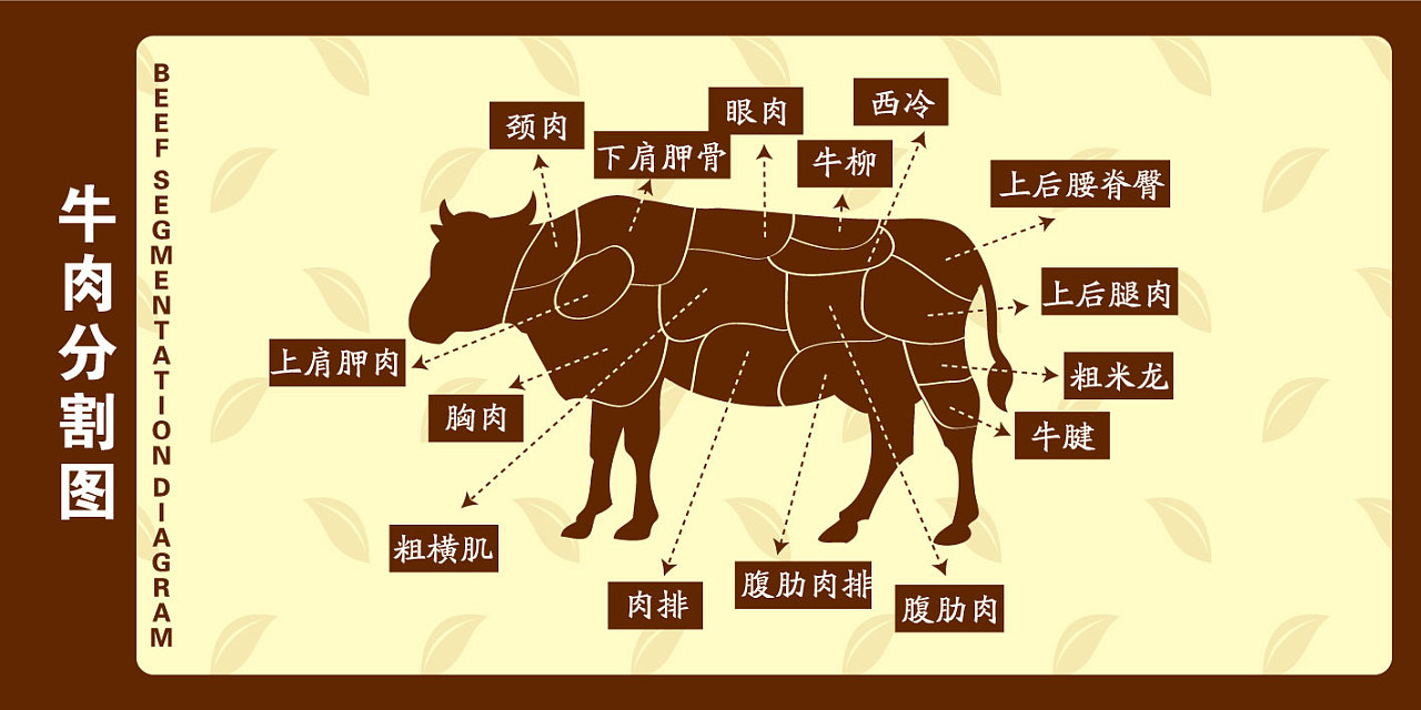 生鲜店 肉类分割图