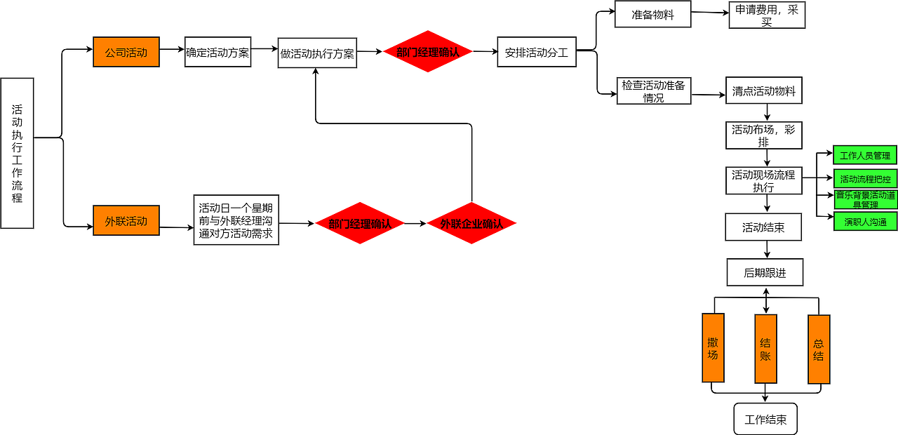 活动执行工作流程图--迅捷画图