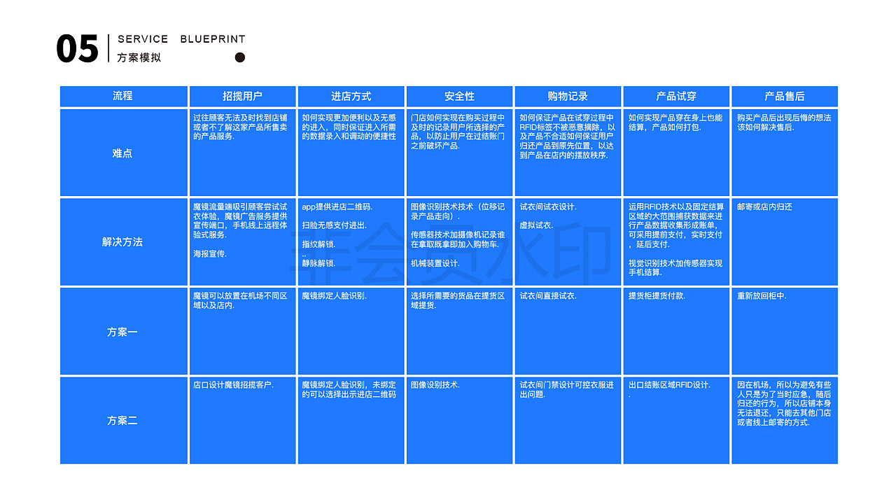 【UXPA大赛】【基于机场的无人服装店】