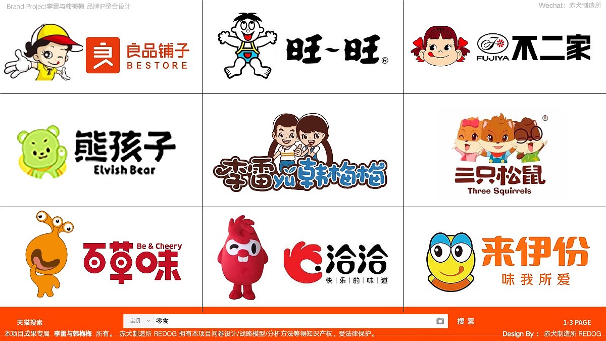 带着前面提到的问题,我们以消费者的角度观察,直接在天猫上搜索“零食”从1-3页的品牌中我们发现了以上几个熟悉的品牌,包括李雷与韩梅梅;(品牌不分先后)
<br>大家是否可以马上总结出一个规律:在市场上占有率较高且知名的品牌都有品牌IP或者吉祥物的应用概念!<br><br>上述品牌中,三只松鼠是品牌IP应用得最为体系且应用率最高的,熊孩子IP为绿色具有反差感,在识别记忆上是有一定的加分;《不二家》品牌IP的成熟度最高,良品铺子早期创作的IP应该是也是有不二家的一些意思咯;至于百草味/洽洽/来伊份的卡通形象,赤犬认为是并不能算品牌IP…<br><br>而我们这次创作的目标品牌:李雷与韩梅梅,巧妙借助了大家熟知的英文书角色IP,巧借知名IP确实是让用户更容易记忆,但是两个角色造型复杂,显然是具有比较大的提升空间的;
