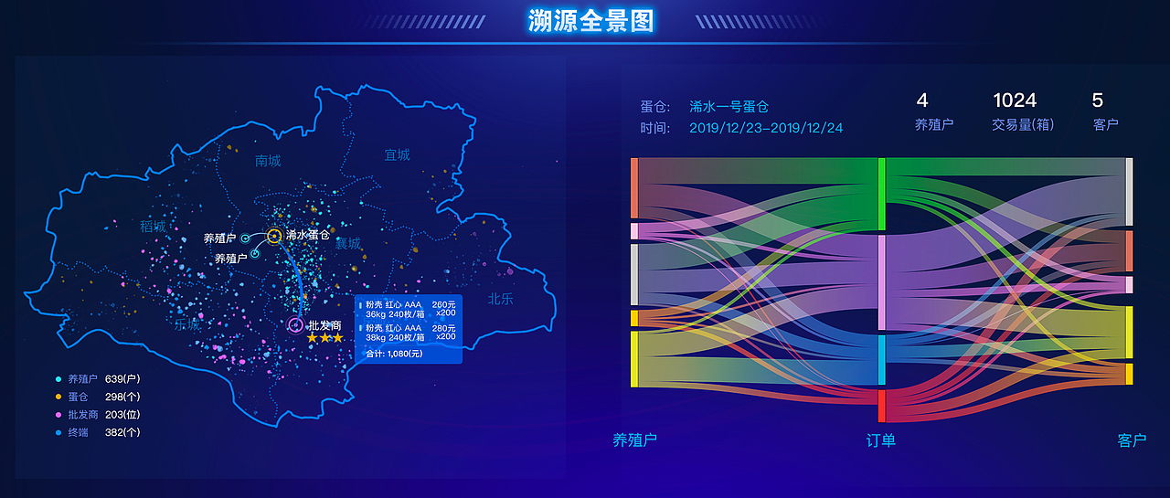 蛋品供应链大数据大屏数据可视化设计（图ZMjA3MTcwNTIw） - 其他UI - 站酷设计师VvvVvV星原创素材 - 站酷ZCOOL