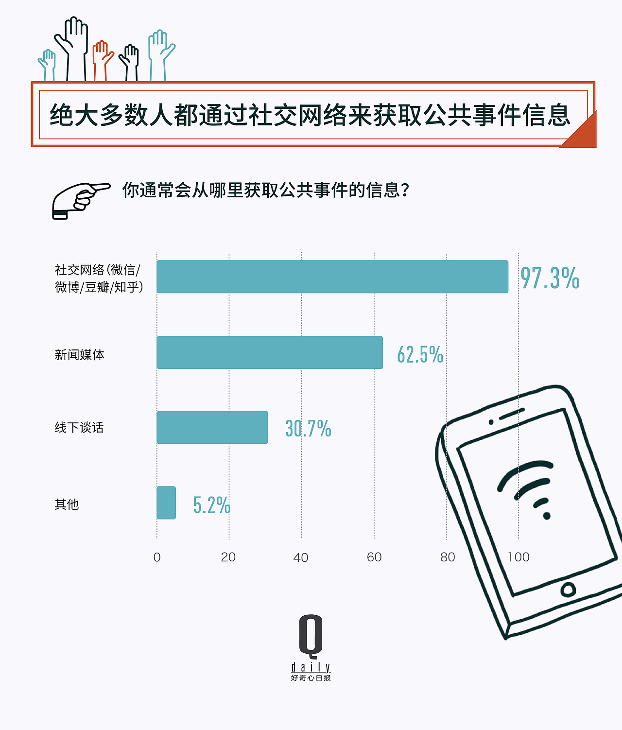图表作品：如今我们如何参与公共话题？（图ZMTg4OTA1NjIw） - 信息图表 - 站酷设计师JoshuaSY原创素材 - 站酷ZCOOL