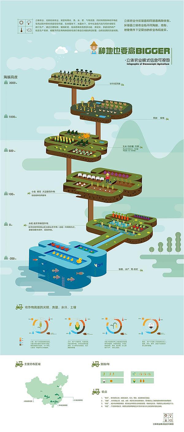 信息图形可视化立体农业