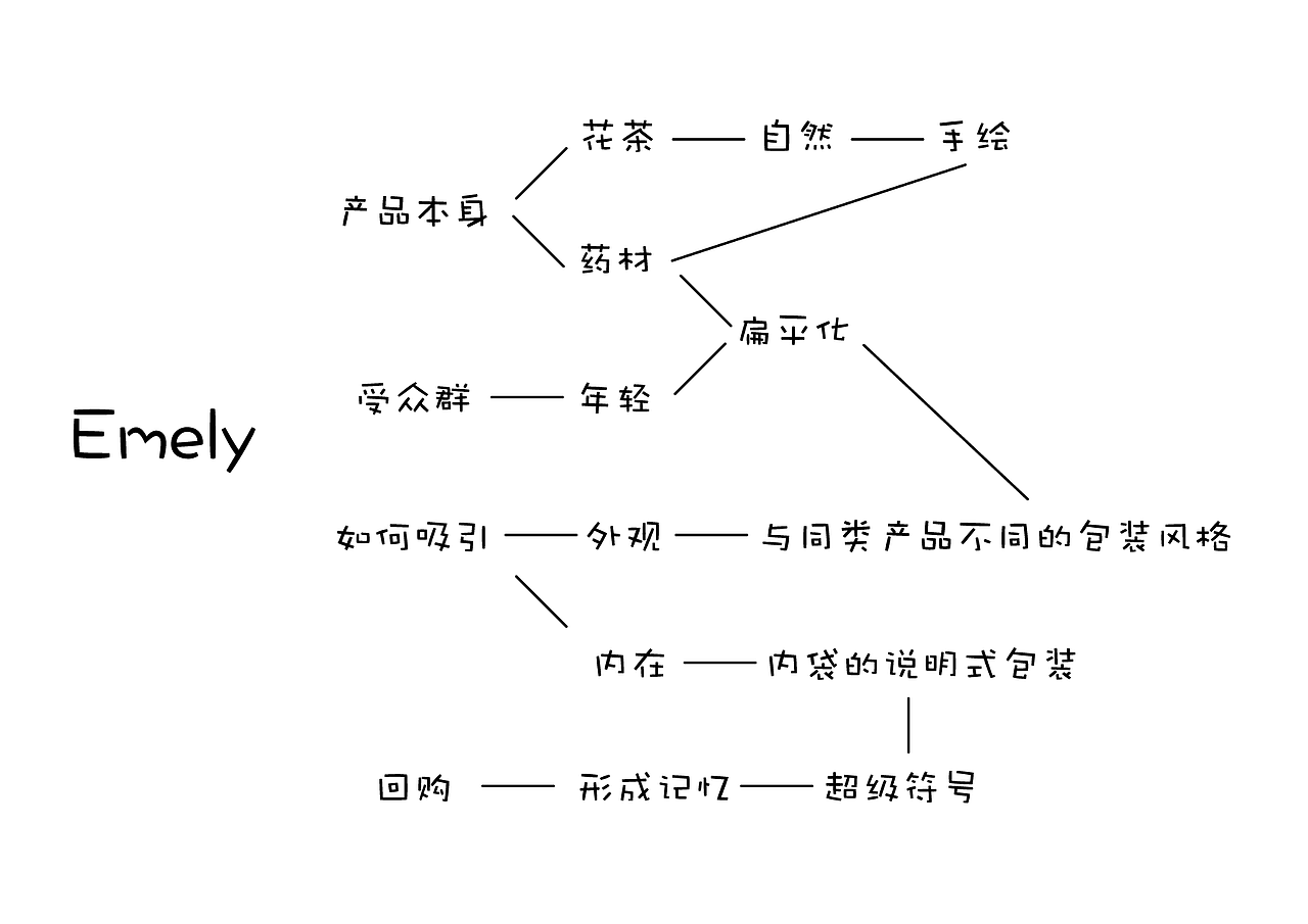 Emely 产品包装练习作品（图ZMTI2NDI5MjMy） - 包装 - 站酷设计师妤一原创素材 - 站酷ZCOOL