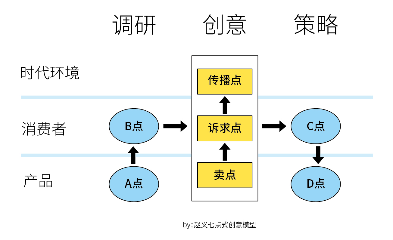 七点式创意模型中最后一点——传播点,正是一以贯之的关键所在.