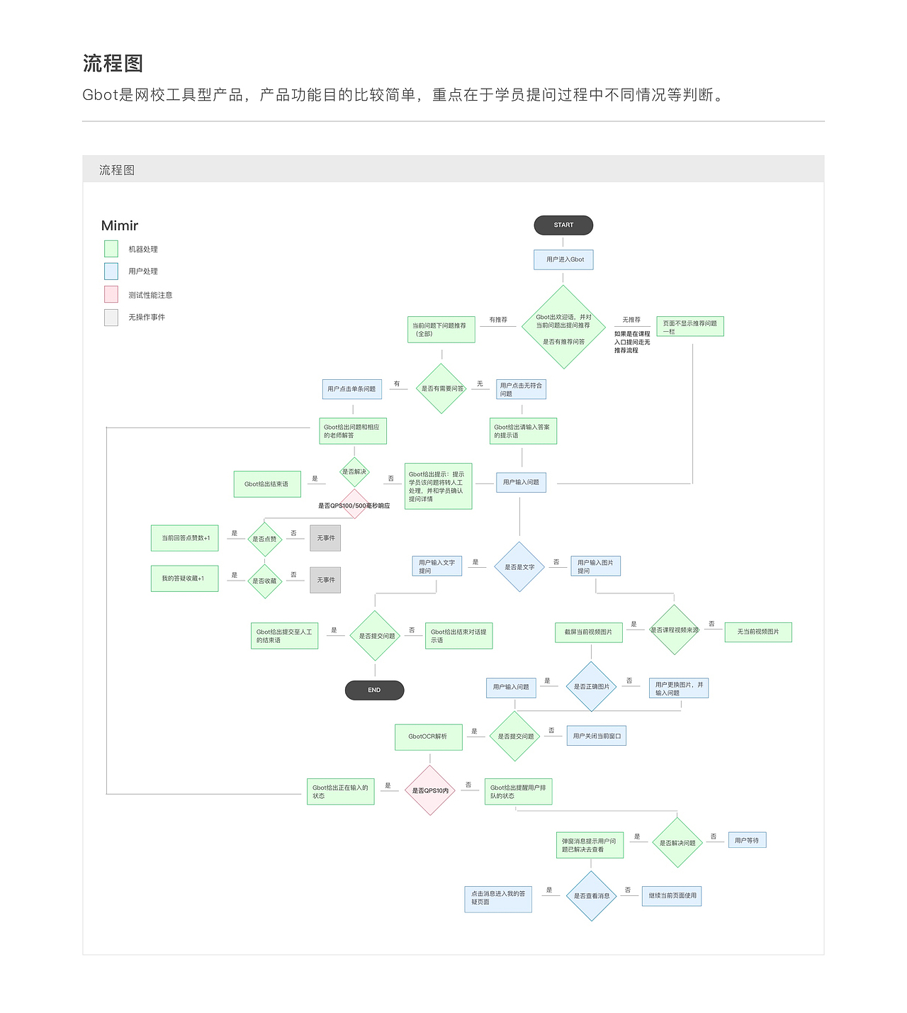 【Gbot智能答疑】产品设计全流程（图ZMTIyMDE2ODk2） - 软件界面 - 站酷设计师猴大然原创素材 - 站酷ZCOOL
