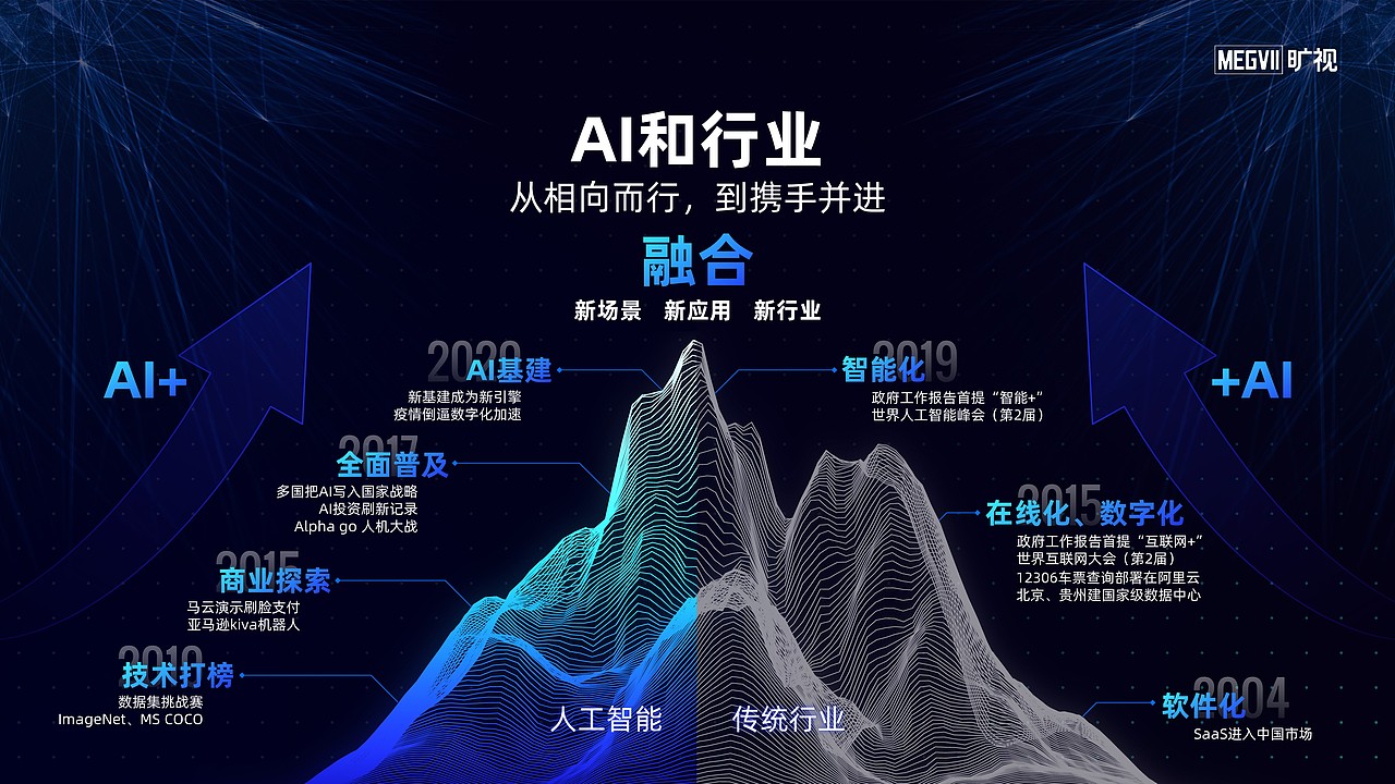 PPT定制 | AbleSlide × 旷视科技:旷视年中媒体交流会