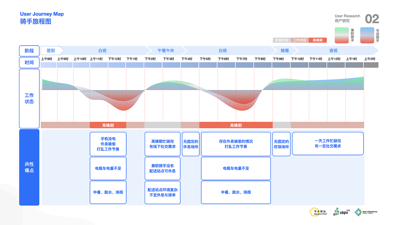 Square Port平方驿站 · UXPA国际用户体验大赛二等奖