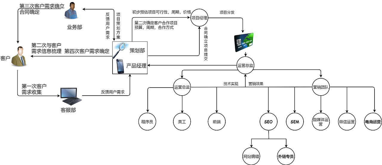 网银科技项目业务流程图--迅捷画图