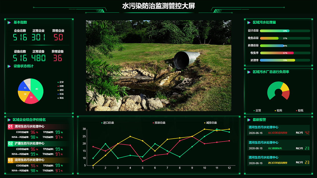 数据可视化大屏水污染防治监测管控大屏