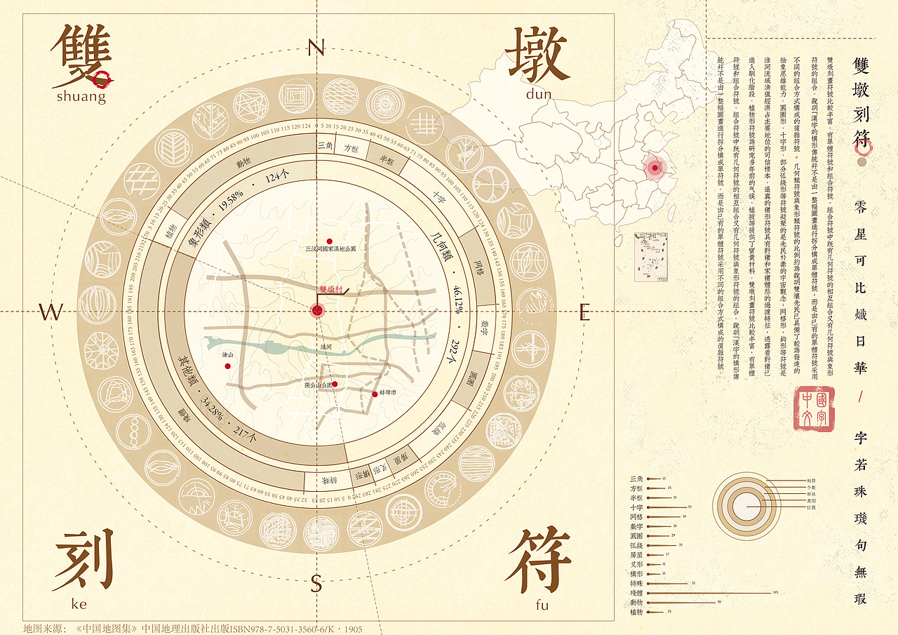 这是对双墩刻符的详细介绍,呈现的信息有文字类别的数量占比, 字体