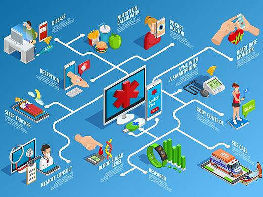 医疗类竞品分析