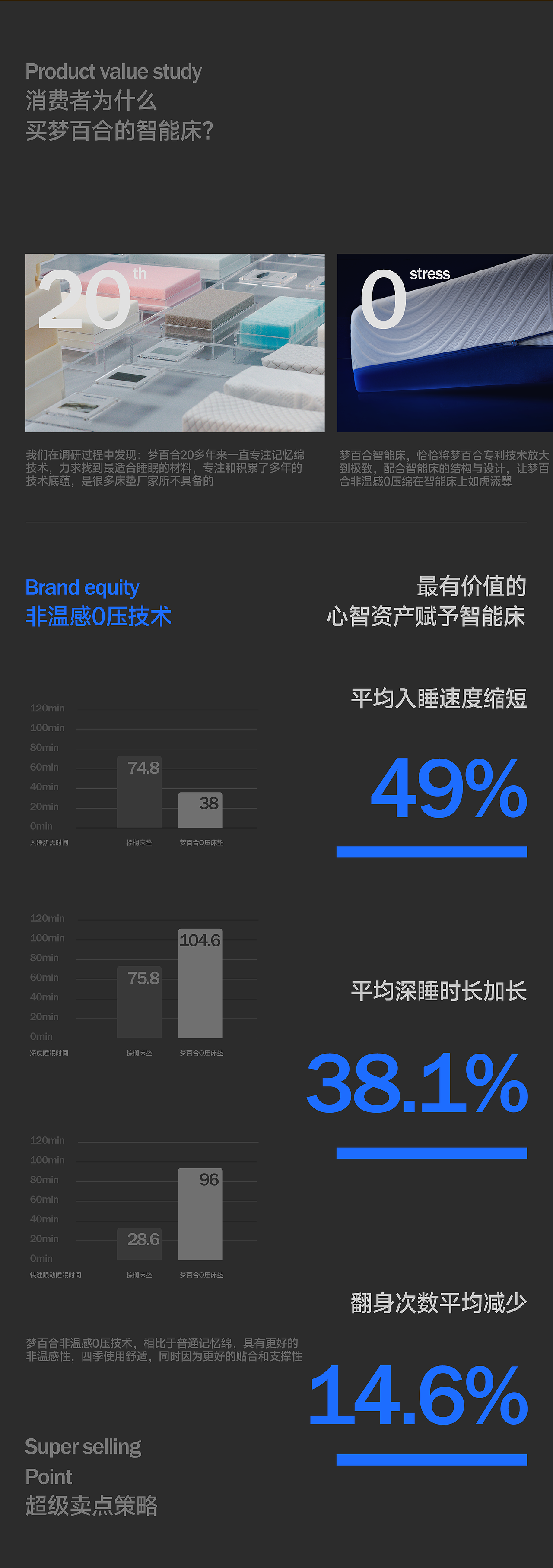 梦百合智能床超级品线打造
