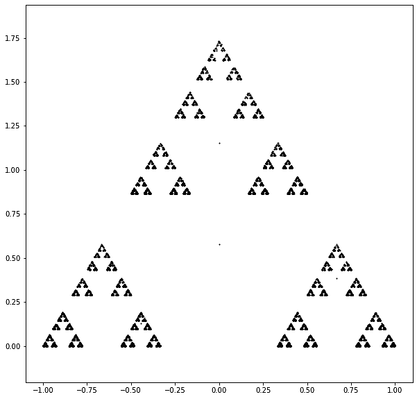 每次迭代向左右顶点走到远三分点或向上顶点走到中点