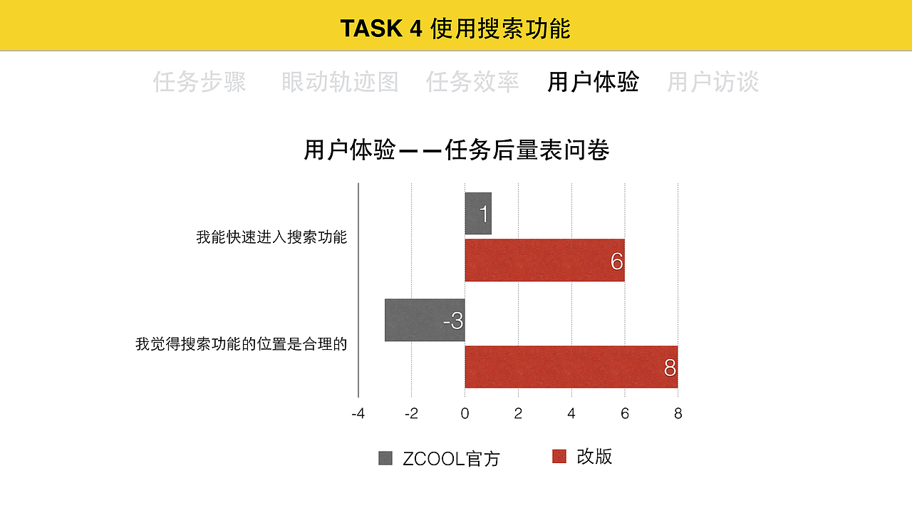 小屏幕认知最大化 站酷网站app改版——眼动仪测试报告
