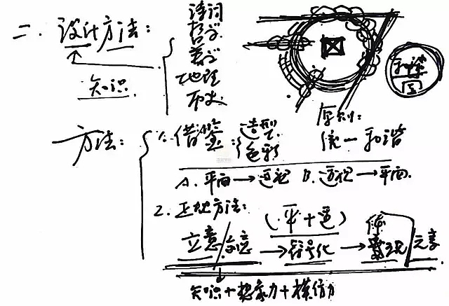 景观设计手绘快题方法与步骤教程