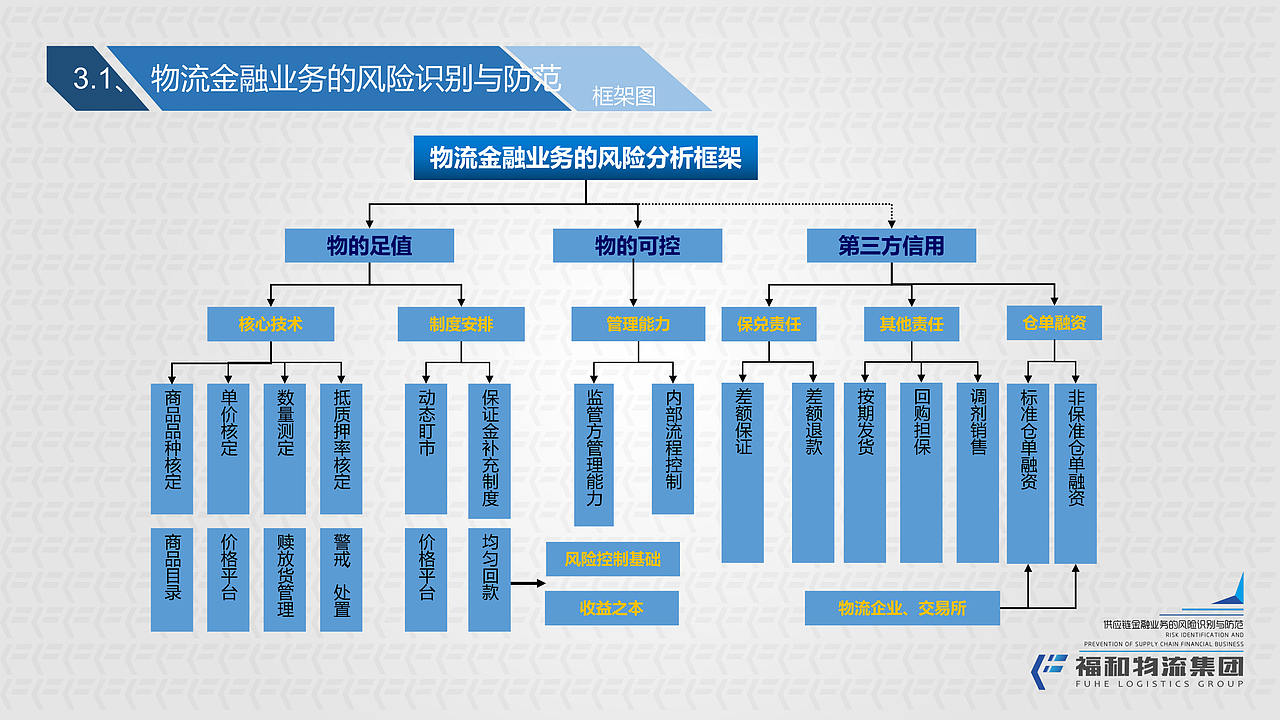 物流供应链金融风险控制初版