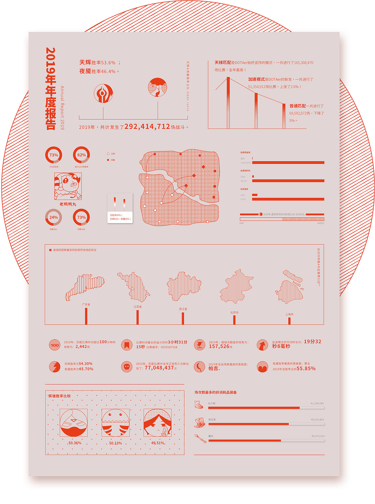 数据可视化练习——DOTA2 2019年度总结（图ZMjE2NTkyMjM2） - 信息图表 - 站酷设计师发菜子原创素材 - 站酷ZCOOL