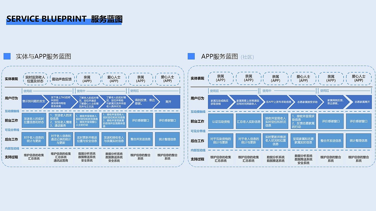 交互产品丨针对阿兹海默症人群的智能产品设计