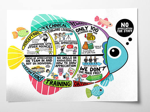 Fish Bone Diagram Mind Map 鱼骨头图思维导图信息图 