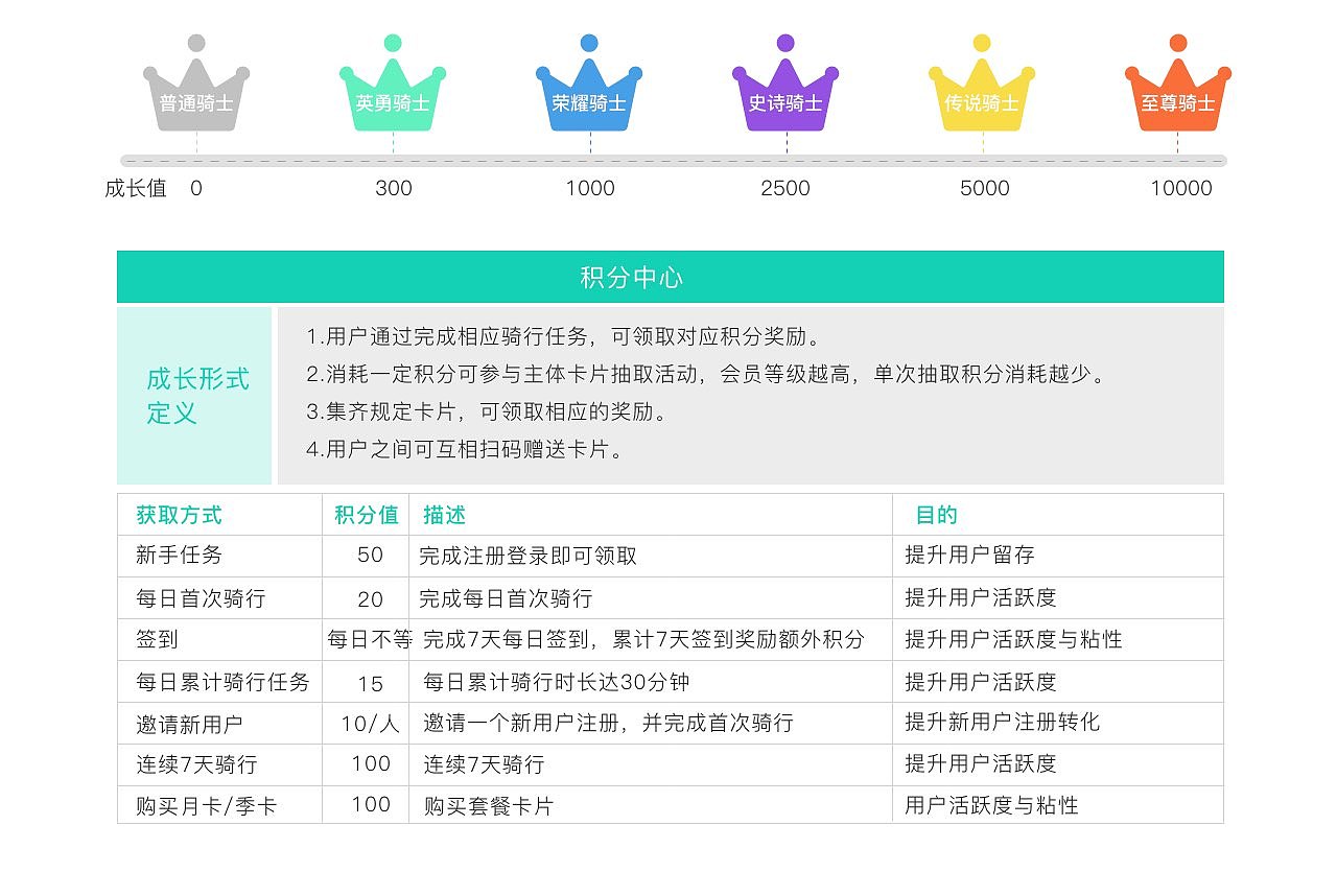 青桔单车用户成长体系设计（图ZMjQ1MjI5MjMy） - 交互/UE - 站酷设计师尼哥底母原创素材 - 站酷ZCOOL