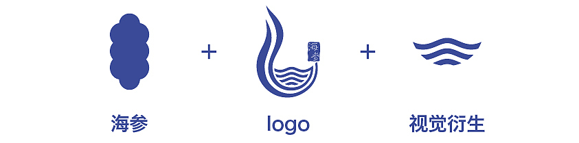 通过先分析和探讨，我们从辽渤湾品牌当中提炼出三个图形，为我们未来的设计做下铺垫。
并且对三个图形进行演变和组合，形成未来应用的基础图形。<br>