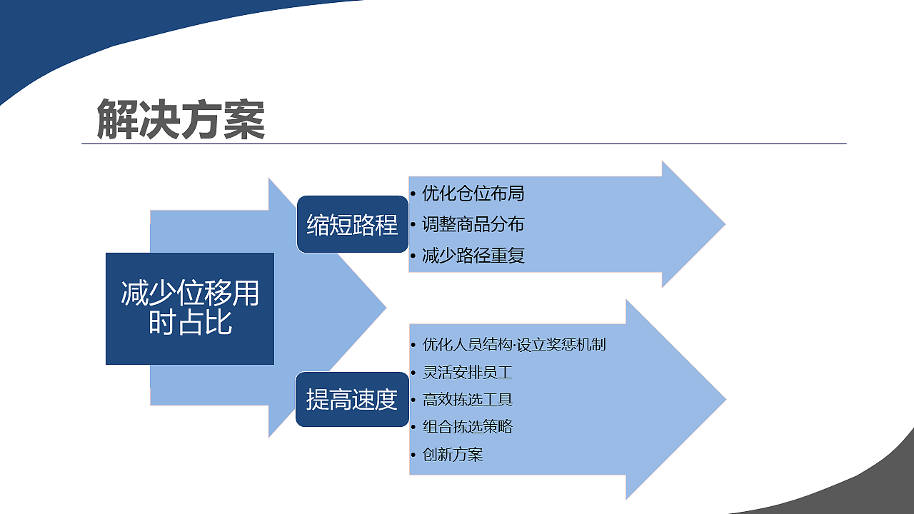 【业务】数据分析：京东物流问题分析与解决方案报告