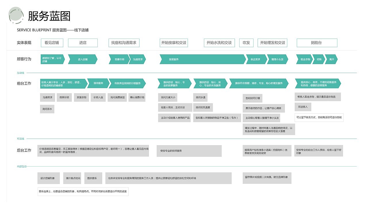 服务设计作品集