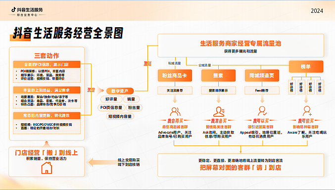 2024《抖音生活服务综合行业经营通案新商家入局-39P（图ZMzU5MzQ3OTg4） - 文案/策划 - 站酷设计师精英策划圈原创素材 - 站酷ZCOOL