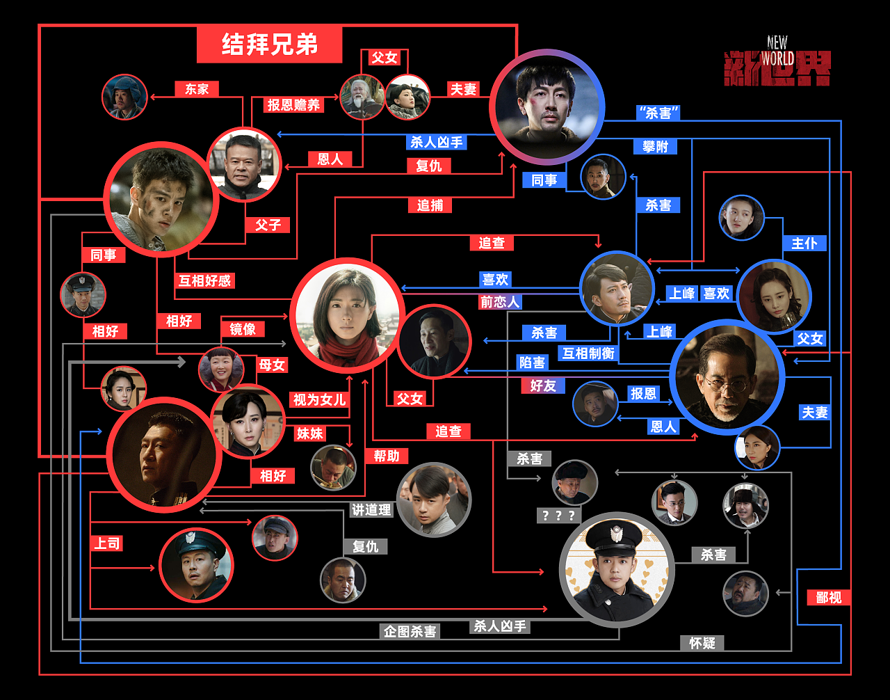 《新世界》人物关系图