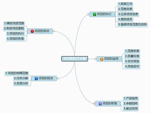 项目管理五个步骤--迅捷画图
