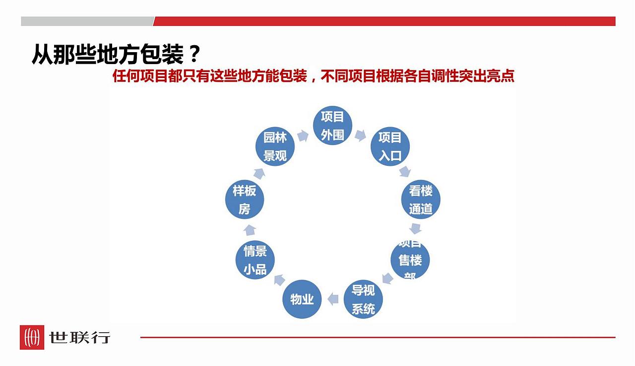 地产三门峡航科城楼盘形象提升与包装展示技巧