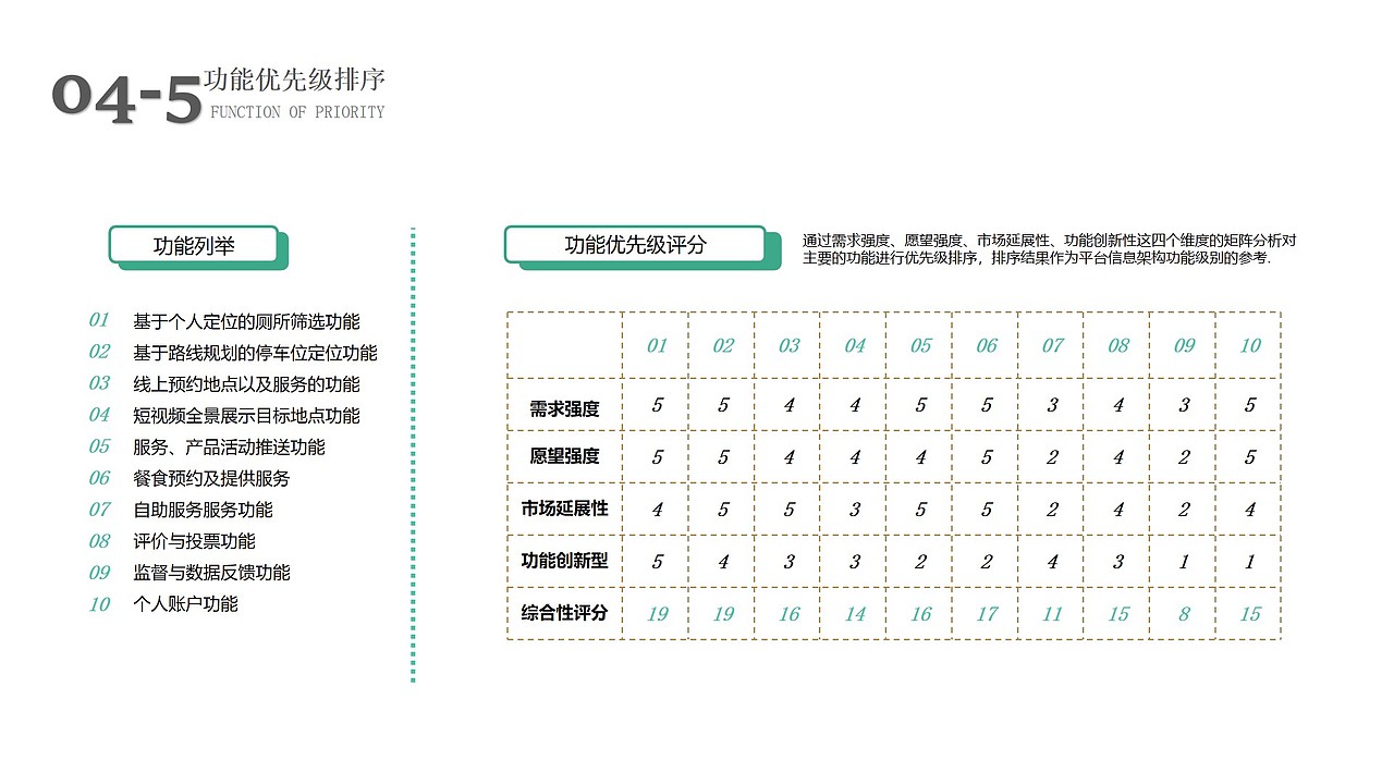 需求分析报告-网约车司机如厕问题解决