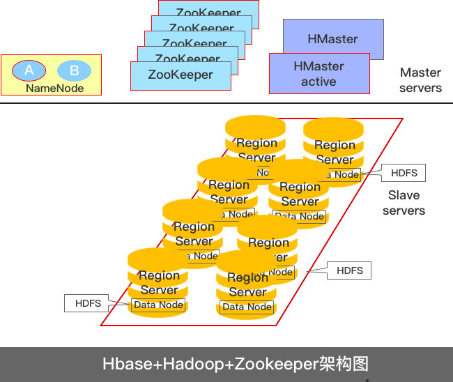 Hbase+Hadoop+Zookeeper架构图