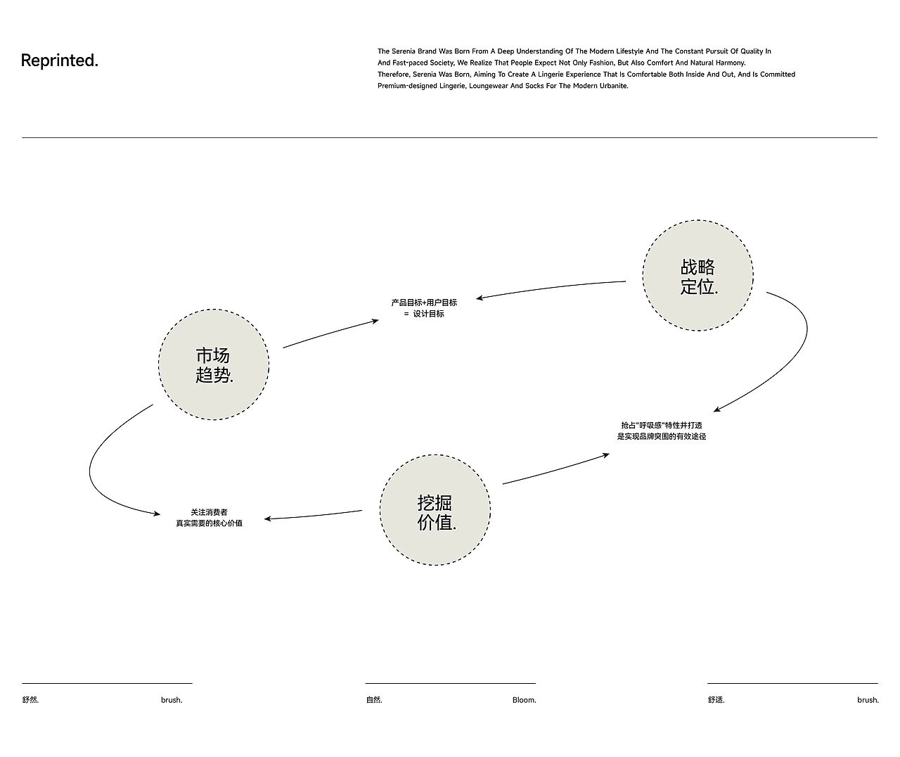 Serenia舒然 | 内衣包装升级 | 为舒适定义标准