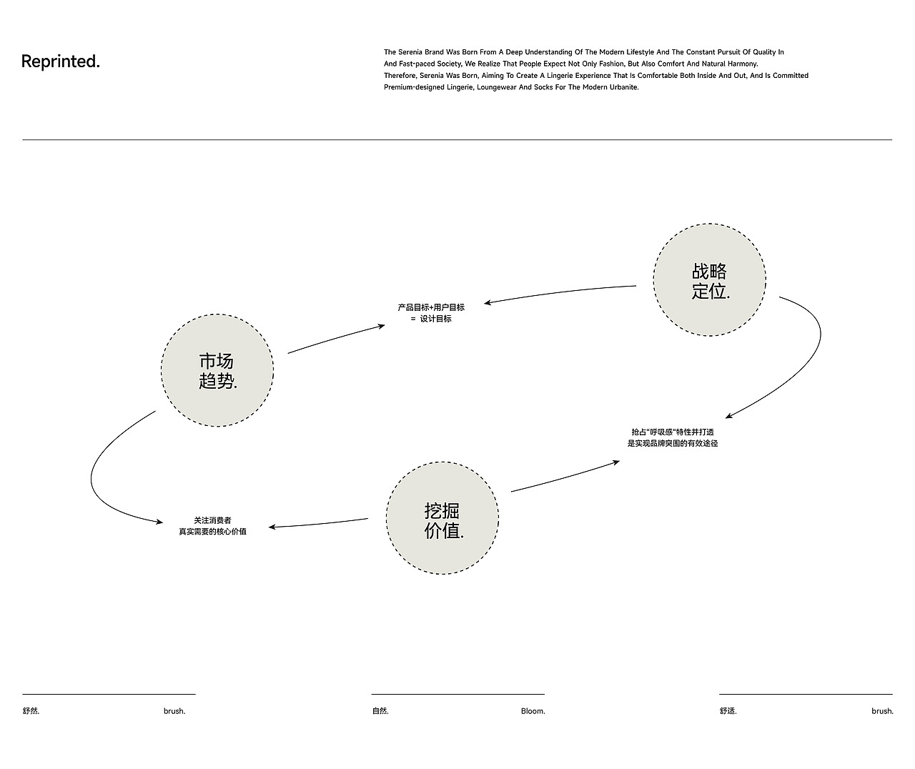 Serenia舒然 | 内衣包装升级 | 为舒适定义标准（图ZMzU5NTQ3MDY0） - 包装 - 站酷设计师五号选手vic原创素材 - 站酷ZCOOL